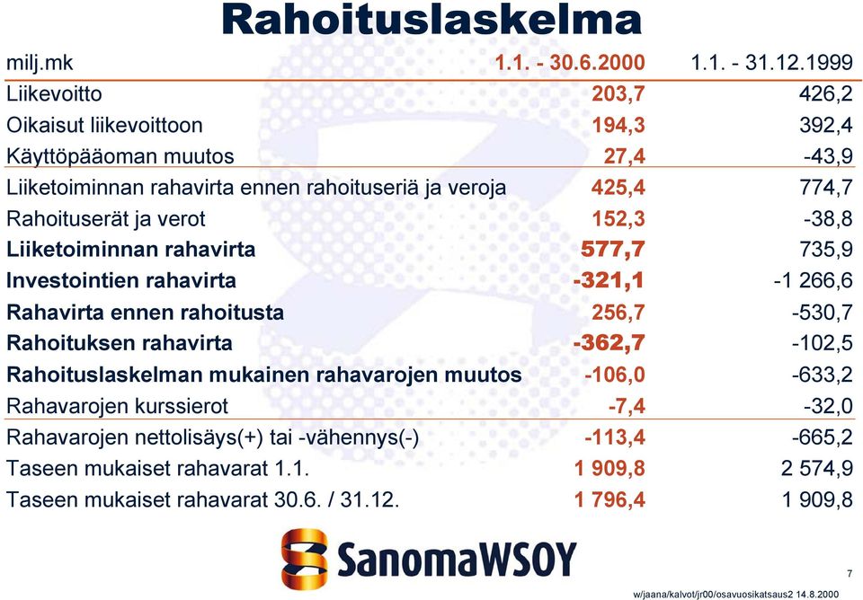 Rahoituserät ja verot 152,3-38,8 Liiketoiminnan rahavirta 577,7 735,9 Investointien rahavirta -321,1-1 266,6 Rahavirta ennen rahoitusta 256,7-530,7 Rahoituksen