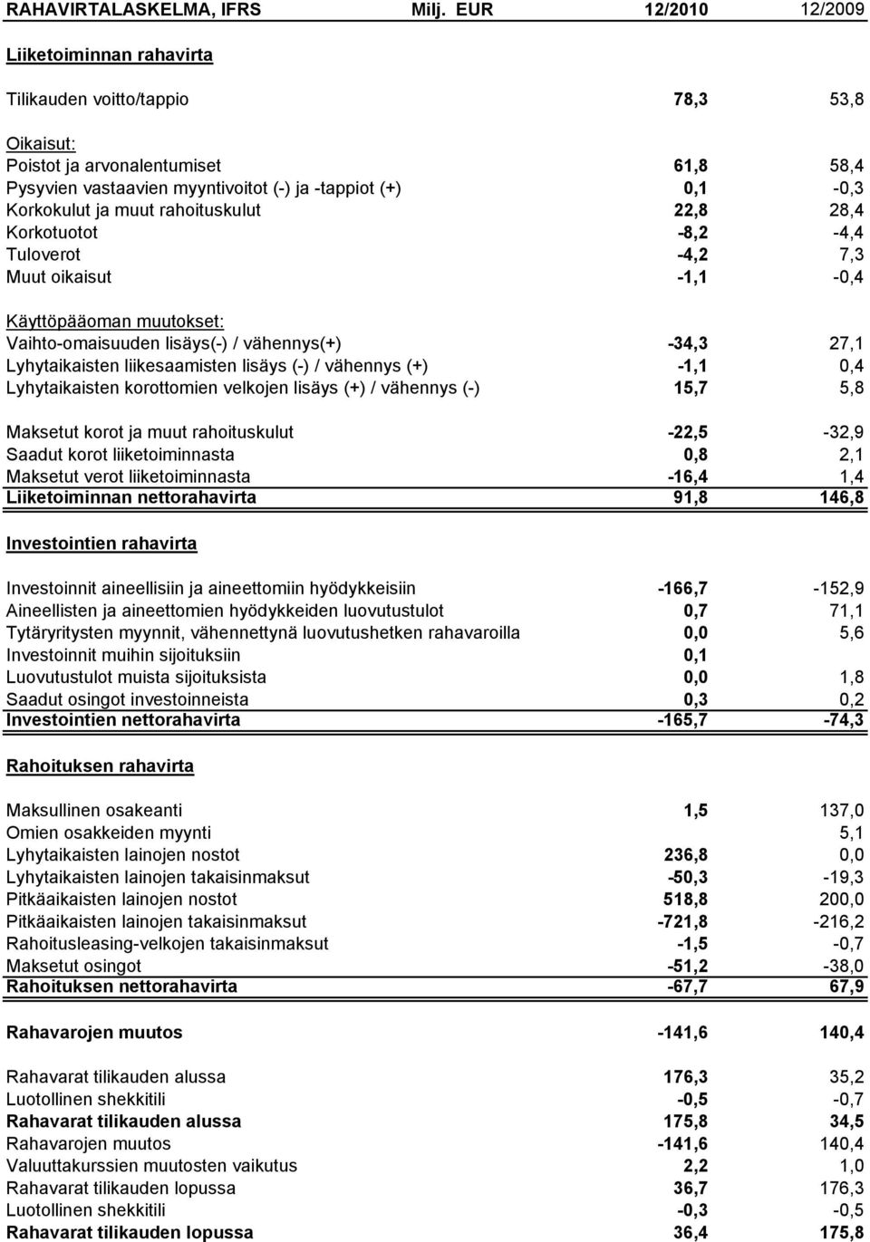 ja muut rahoituskulut 22,8 28,4 Korkotuotot -8,2-4,4 Tuloverot -4,2 7,3 Muut oikaisut -1,1-0,4 Käyttöpääoman muutokset: Vaihto-omaisuuden lisäys(-) / vähennys(+) -34,3 27,1 Lyhytaikaisten