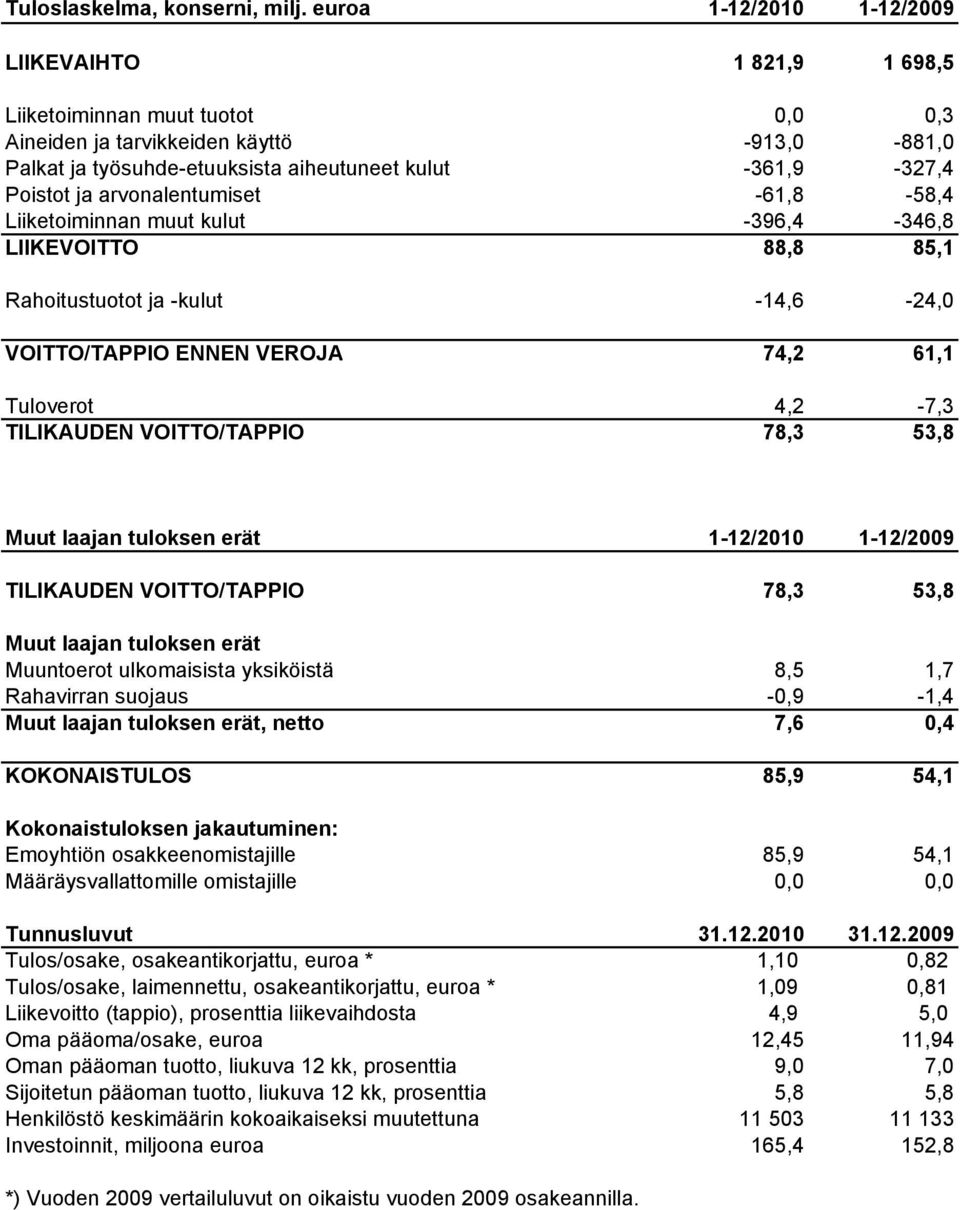 Poistot ja arvonalentumiset -61,8-58,4 Liiketoiminnan muut kulut -396,4-346,8 LIIKEVOITTO 88,8 85,1 Rahoitustuotot ja -kulut -14,6-24,0 VOITTO/TAPPIO ENNEN VEROJA 74,2 61,1 Tuloverot 4,2-7,3