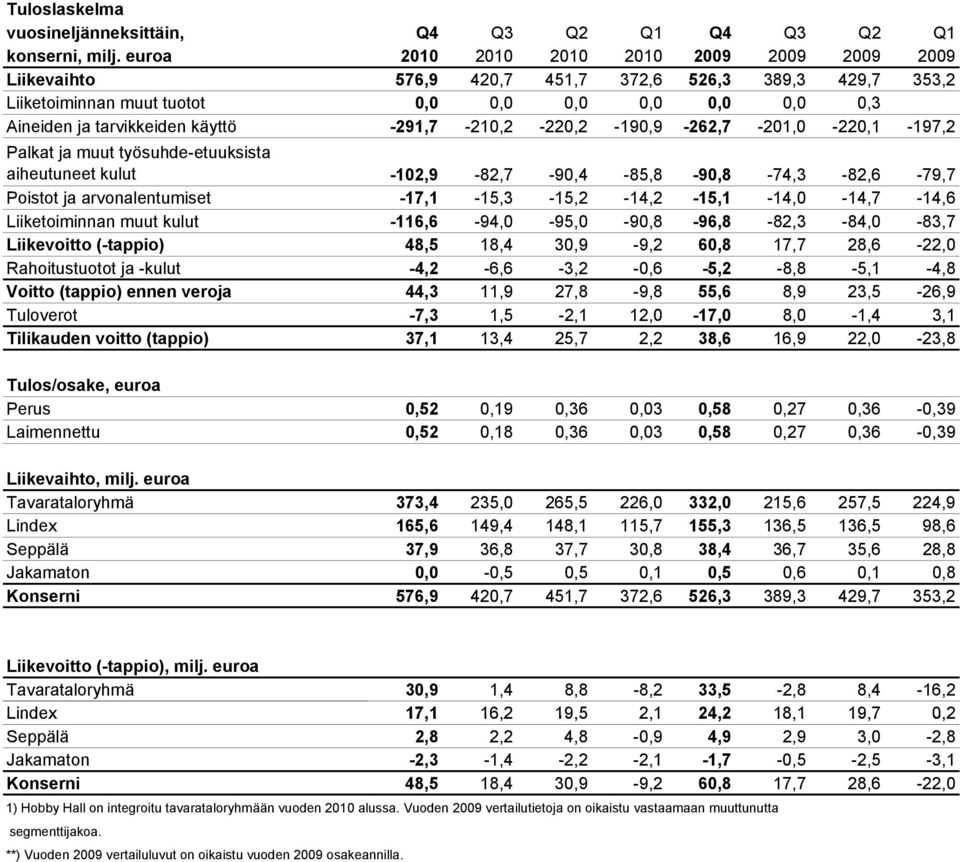 -291,7-210,2-220,2-190,9-262,7-201,0-220,1-197,2 Palkat ja muut työsuhde-etuuksista aiheutuneet kulut -102,9-82,7-90,4-85,8-90,8-74,3-82,6-79,7 Poistot ja arvonalentumiset