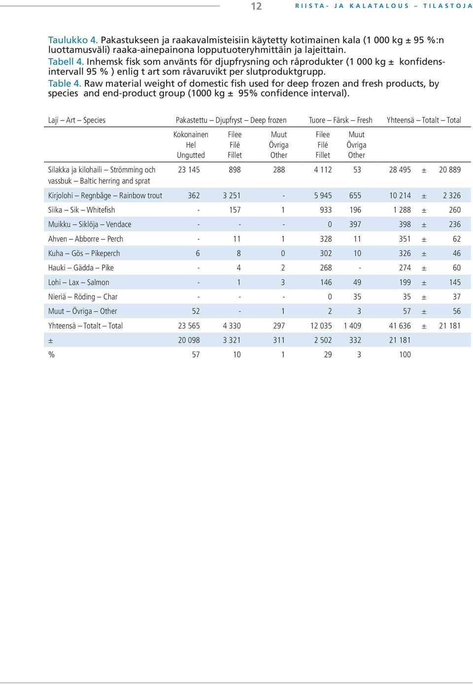 Inhemsk fisk som använts för djupfrysning och råprodukter (1 000 kg ± konfidensintervall 95 % ) enlig t art som råvaruvikt per slutproduktgrupp. Table 4.