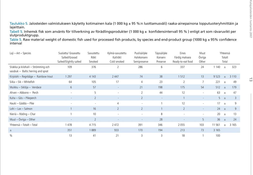 Raw material weight of domestic fish used for processed fish products, by species and end-product group (1000 kg ± 95% confidence interval Laji Art Species Silakka ja kilohaili Strömming och vassbuk