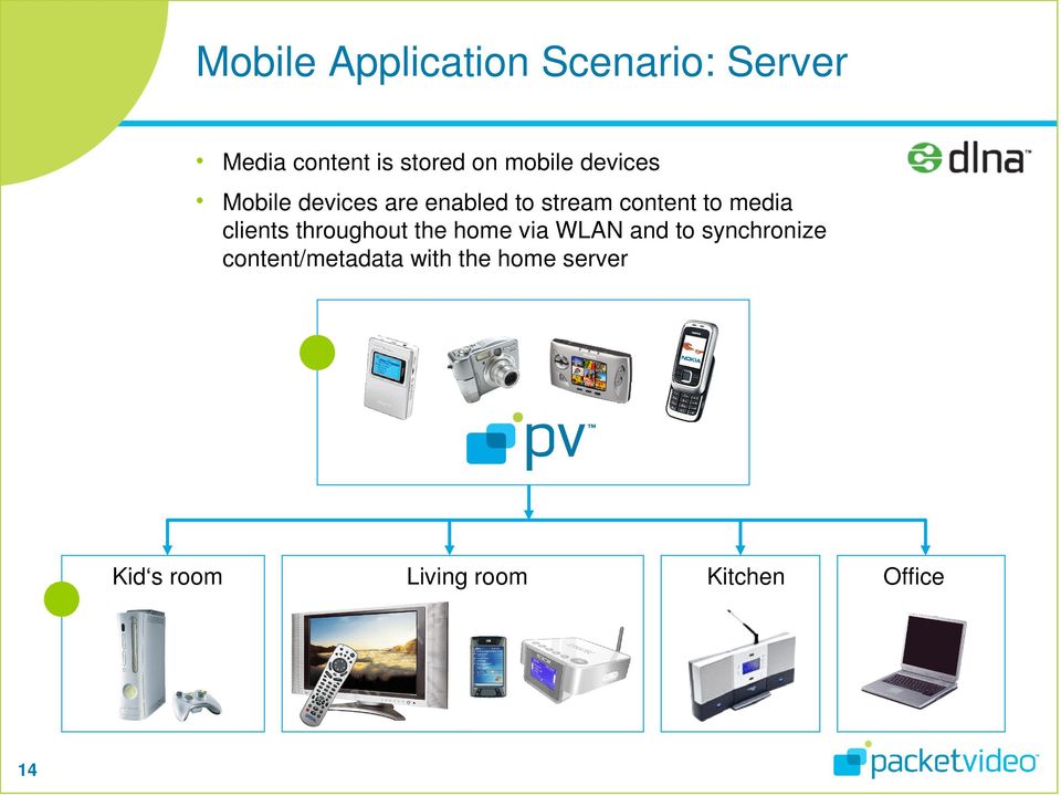 media clients throughout the home via WLAN and to synchronize