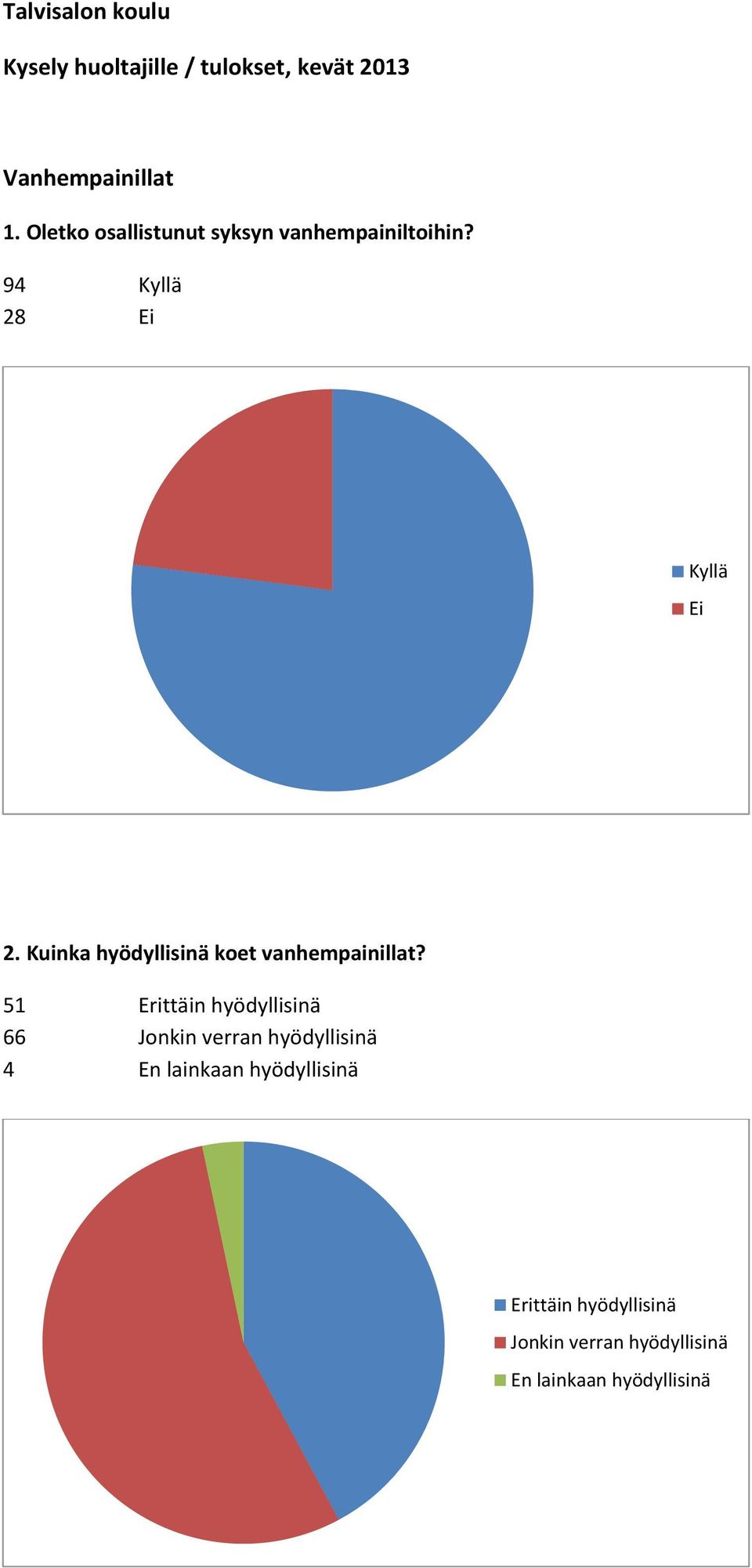 Kuinka hyödyllisinä koet vanhempainillat?