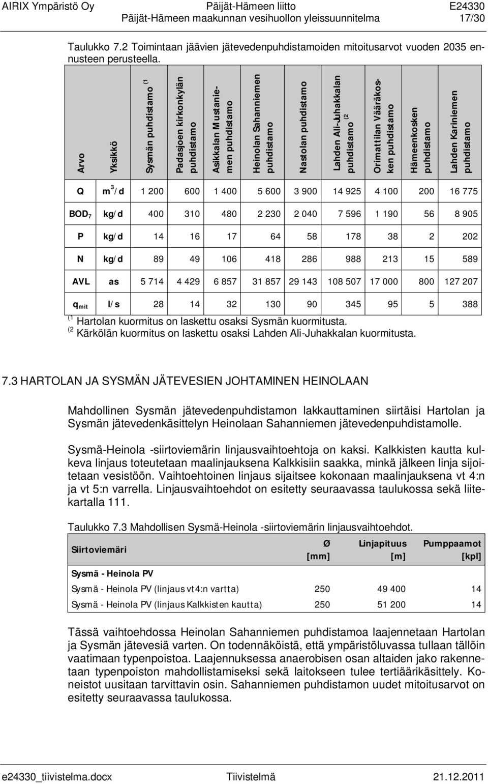 Vääräkosken puhdistamo Hämeenkosken puhdistamo Lahden Kariniemen puhdistamo Q m 3 /d 1 200 600 1 400 5 600 3 900 14 925 4 100 200 16 775 BOD 7 kg/d 400 310 480 2 230 2 040 7 596 1 190 56 8 905 P kg/d