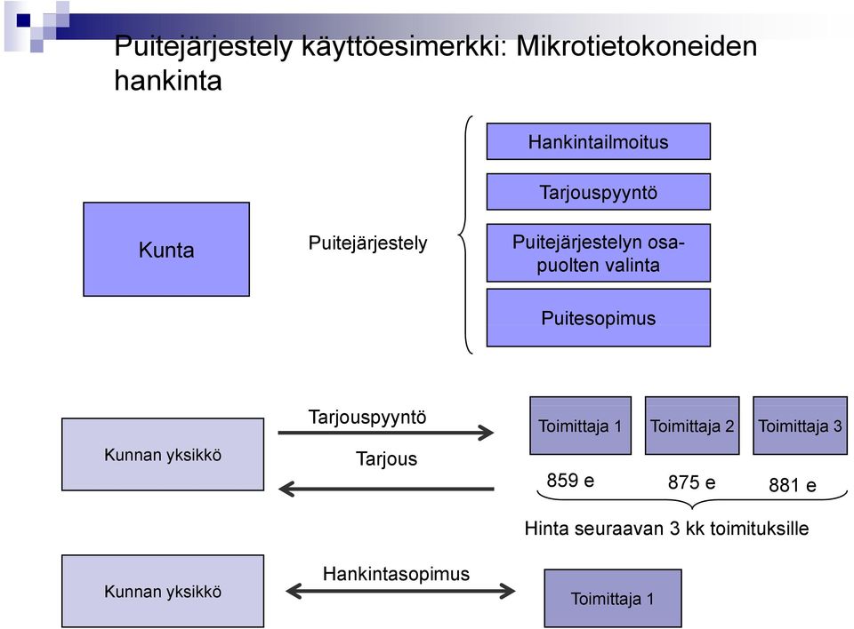 us Kunnan yksikkö Kunnan yksikkö Tarjouspyyntö Tarjous Hankintasopimus i Toimittaja