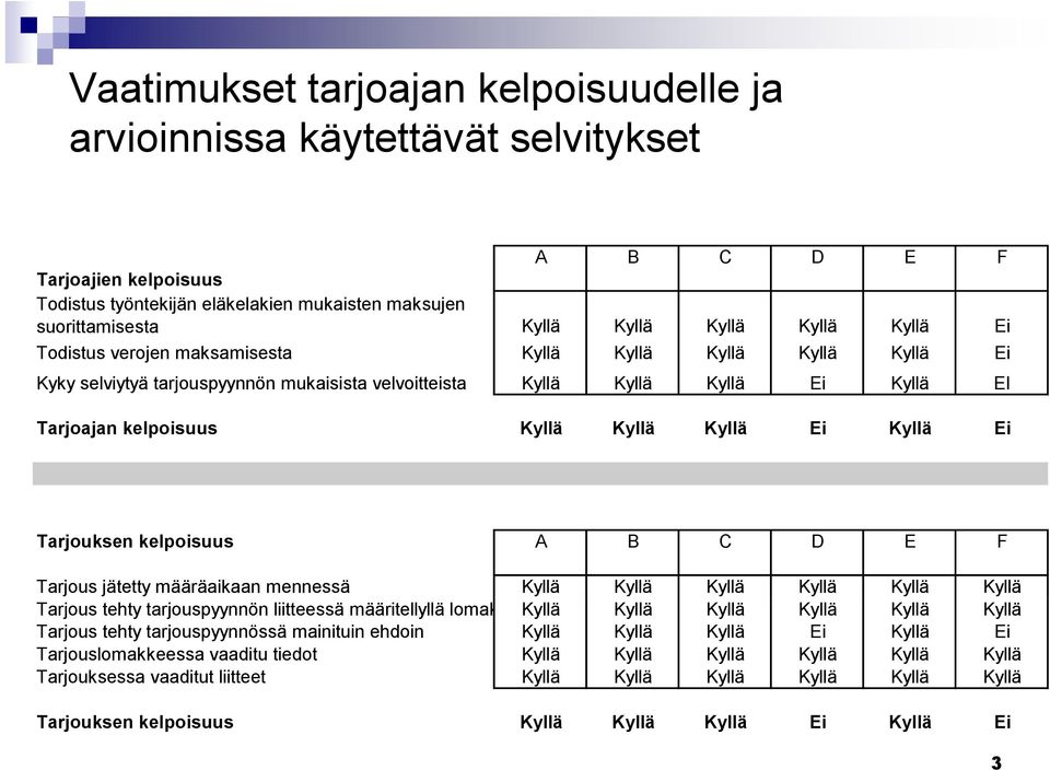 Tarjoajan kelpoisuus Kyllä Kyllä Kyllä Ei Kyllä Ei Tarjouksen kelpoisuus A B C D E F Tarjous jätetty määräaikaan mennessä Kyllä Kyllä Kyllä Kyllä Kyllä Kyllä Tarjous tehty tarjouspyynnön liitteessä