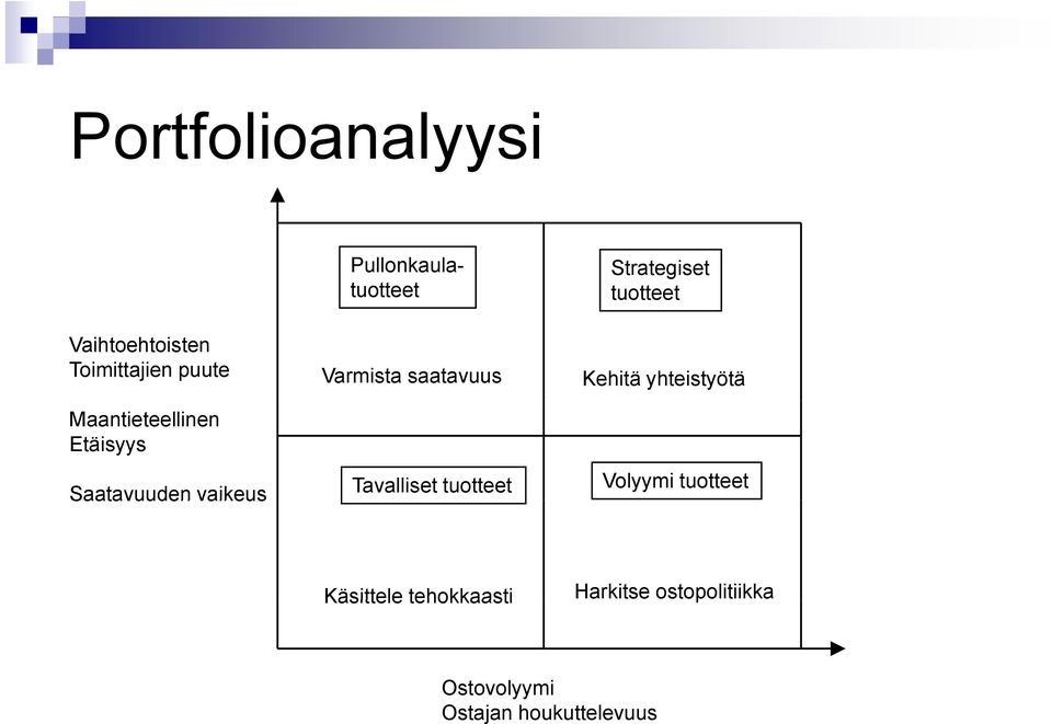 Tavalliset tuotteet Strategiset tuotteet Kehitä yhteistyötä Volyymi