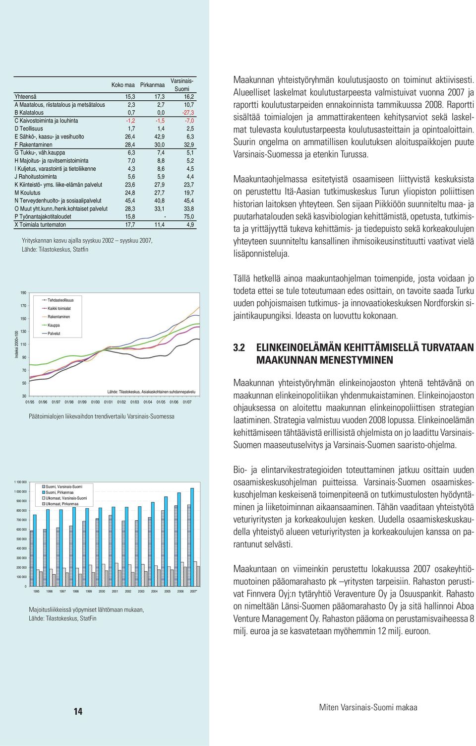 kauppa 6,3 7,4 5,1 H Majoitus- ja ravitsemistoiminta 7,0 8,8 5,2 I Kuljetus, varastointi ja tietoliikenne 4,3 8,6 4,5 J Rahoitustoiminta 5,6 5,9 4,4 K Kiinteistö- yms.