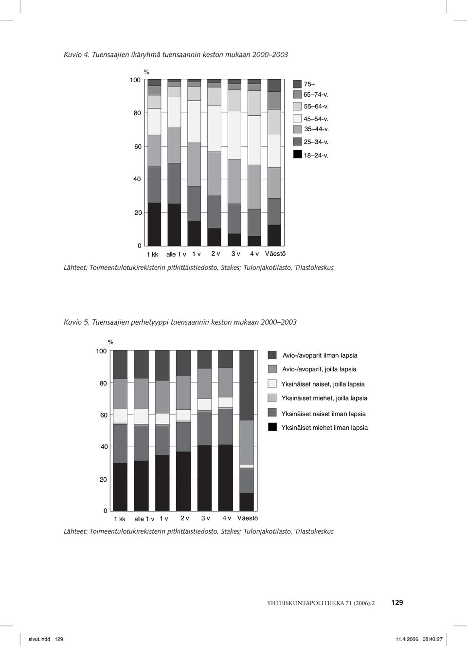 Tuensaajien perhetyyppi tuensaannin keston mukaan 2 23 % 1 Avio-/avoparit ilman lapsia Avio-/avoparit, joilla lapsia 8 Yksinäiset naiset, joilla lapsia Yksinäiset miehet, joilla