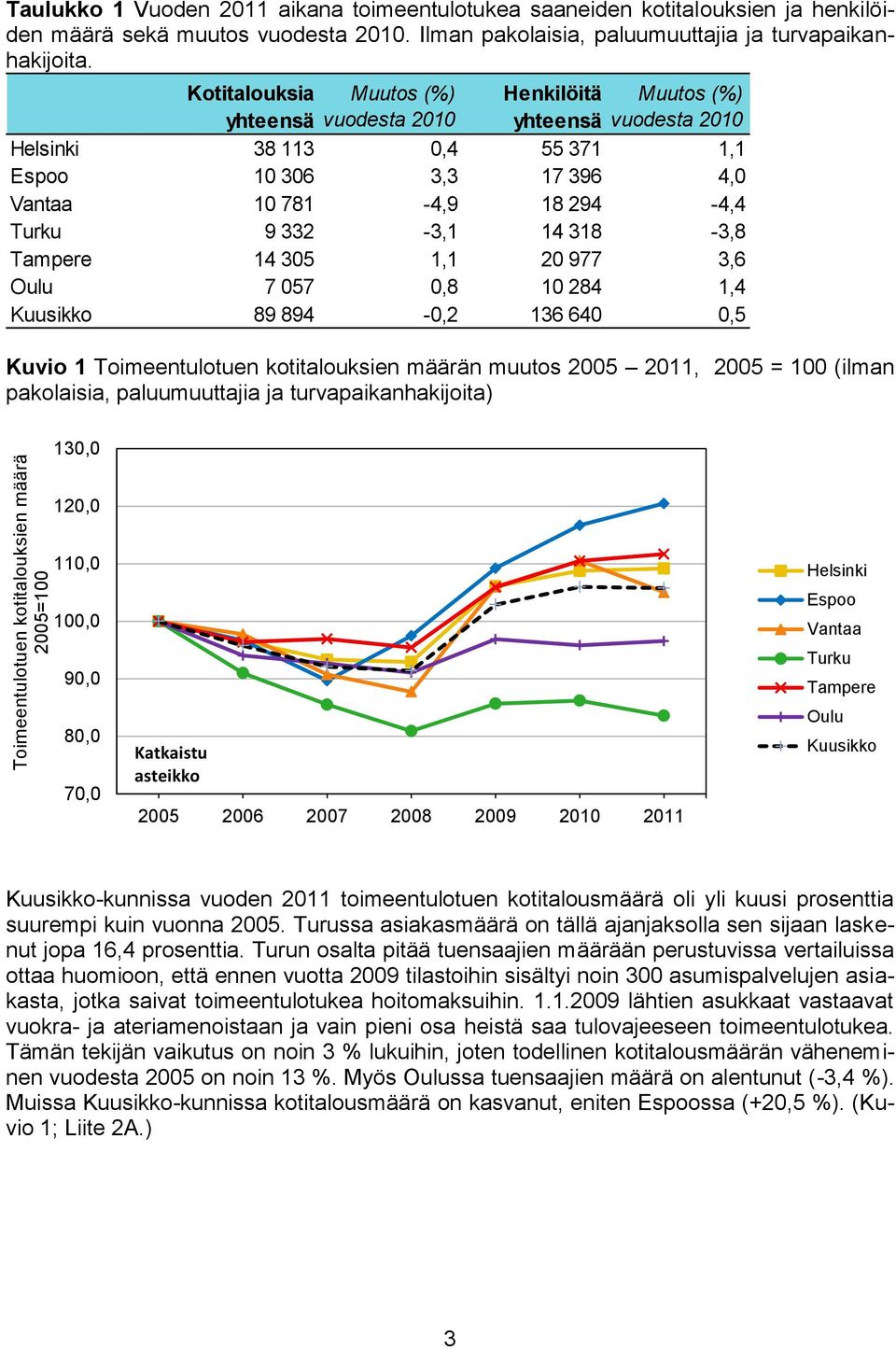 Kotitalouksia Muutos (%) Henkilöitä Muutos (%) yhteensä vuodesta 2010 yhteensä vuodesta 2010 Helsinki 38 113 0,4 55 371 1,1 Espoo 10 306 3,3 17 396 4,0 Vantaa 10 781-4,9 18 294-4,4 Turku 9 332-3,1 14