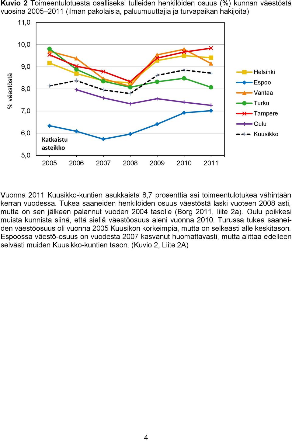 kerran vuodessa. Tukea saaneiden henkilöiden osuus väestöstä laski vuoteen 2008 asti, mutta on sen jälkeen palannut vuoden 2004 tasolle (Borg 2011, liite 2a).