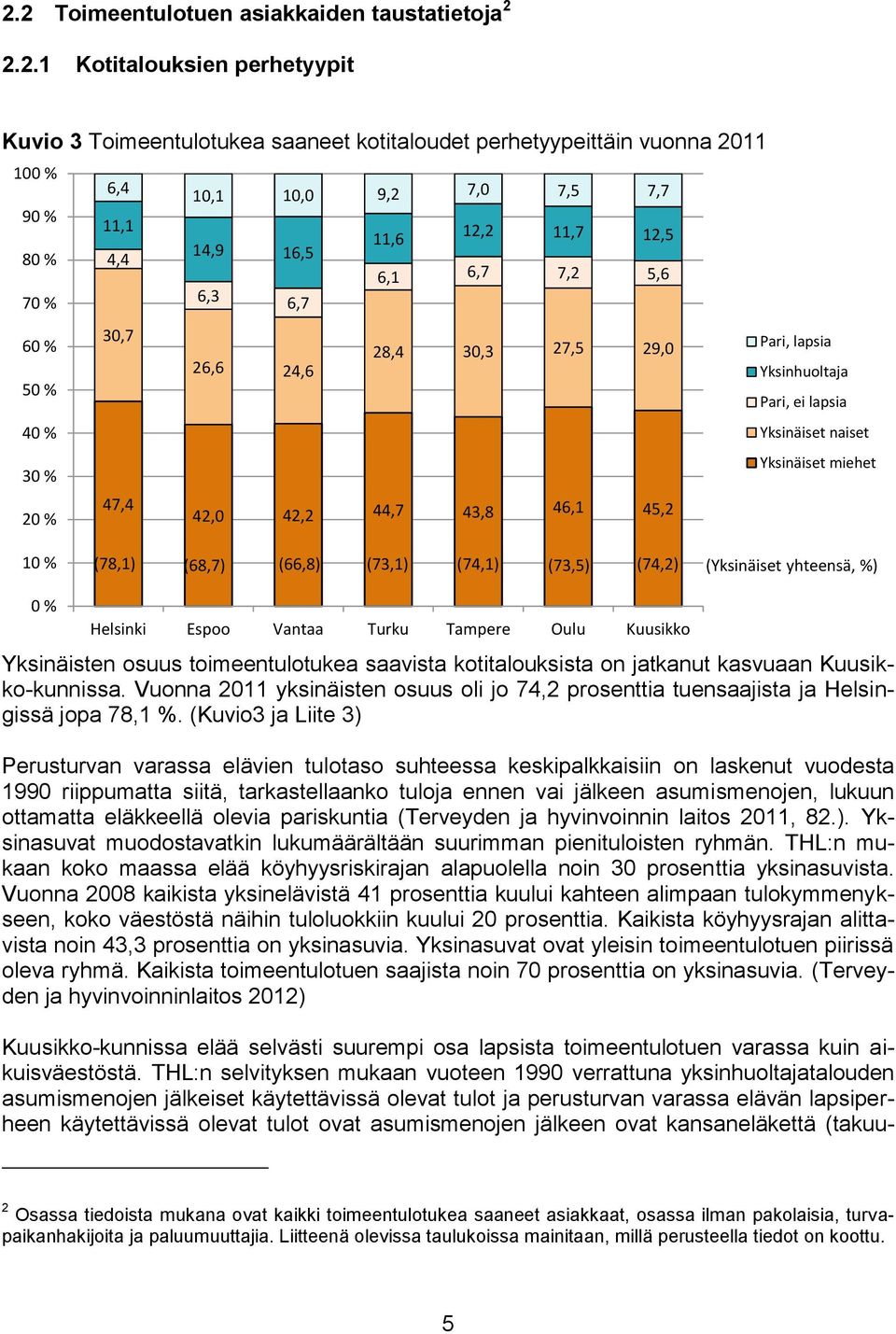 miehet 20 % 47,4 42,0 42,2 44,7 43,8 46,1 45,2 10 % (78,1) (68,7) (66,8) (73,1) (74,1) (73,5) (74,2) (Yksinäiset yhteensä, %) 0 % Helsinki Espoo Vantaa Turku Tampere Oulu Kuusikko Yksinäisten osuus