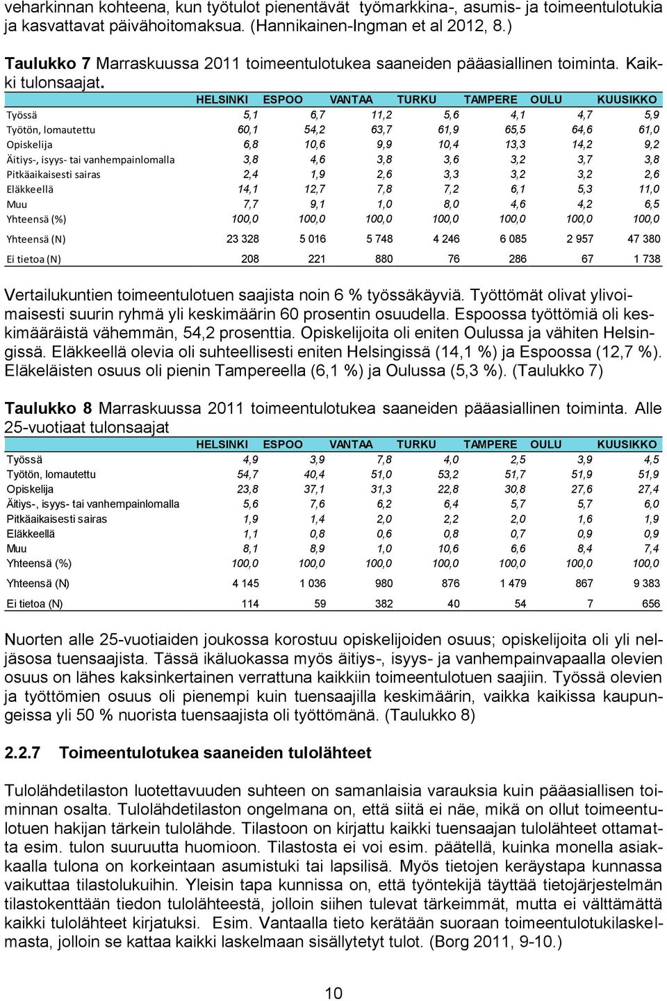 HELSINKI ESPOO VANTAA TURKU TAMPERE OULU KUUSIKKO Työssä 5,1 6,7 11,2 5,6 4,1 4,7 5,9 Työtön, lomautettu 60,1 54,2 63,7 61,9 65,5 64,6 61,0 Opiskelija 6,8 10,6 9,9 10,4 13,3 14,2 9,2 Äitiys-, isyys-