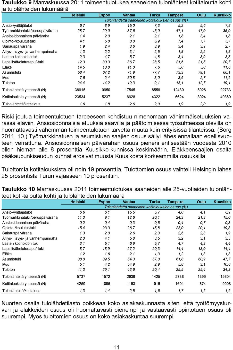 Opinto-/koulutustuki 4,1 6,8 8,0 5,9 7,4 7,7 5,7 Sairauspäiväraha 1,9 2,4 3,6 3,9 3,4 3,9 2,7 Äitiys-, isyys- ja vanhempainraha 1,3 2,2 3,1 2,5 1,8 2,2 1,8 Lasten kotihoidon tuki 2,3 4,7 5,7 4,8 3,4