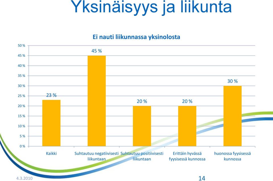 Suhtautuu negatiivisesti liikuntaan Suhtautuu positiivisesti liikuntaan