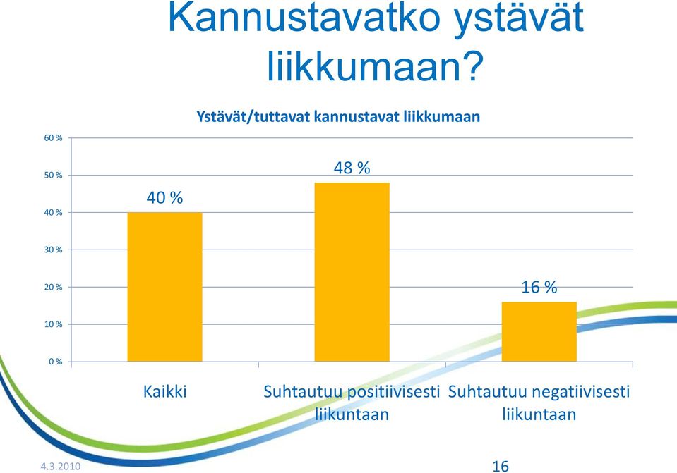 liikkumaan 48 % 30 % 20 % 16 % 10 % 0 % Kaikki