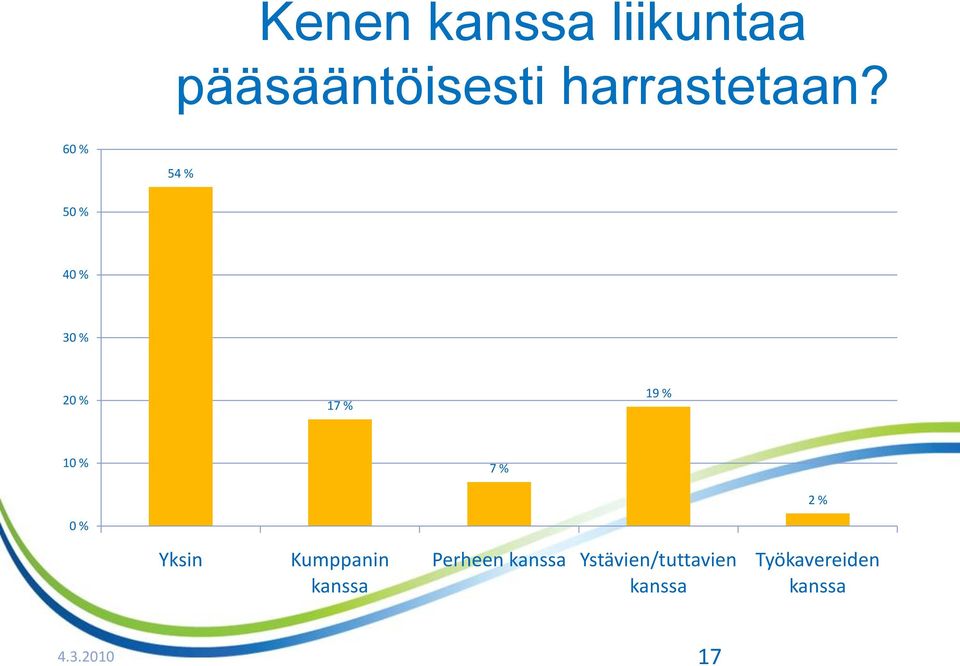 % 0 % Yksin Kumppanin kanssa Perheen kanssa