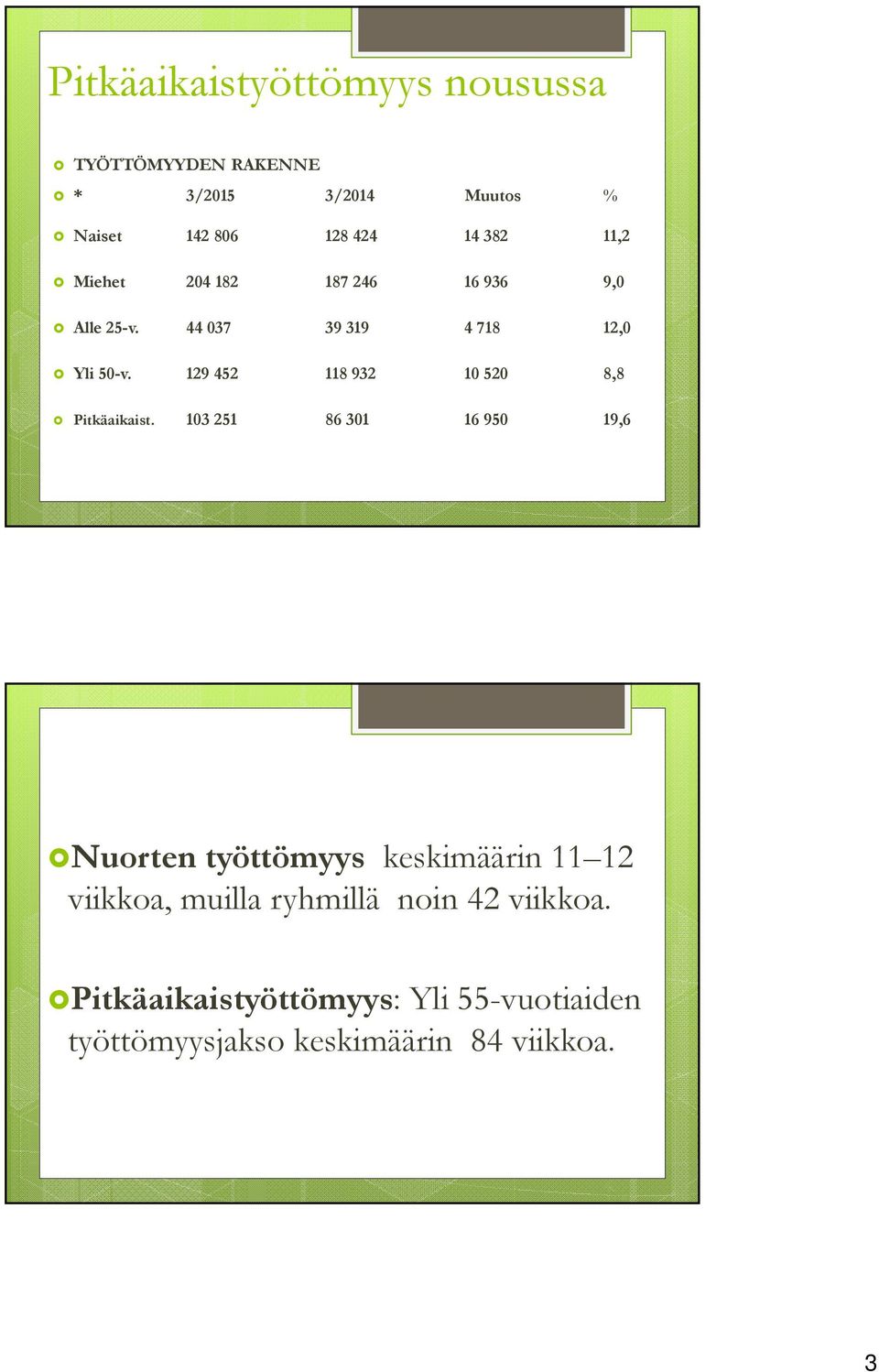 129 452 118 932 10 520 8,8 Pitkäaikaist.
