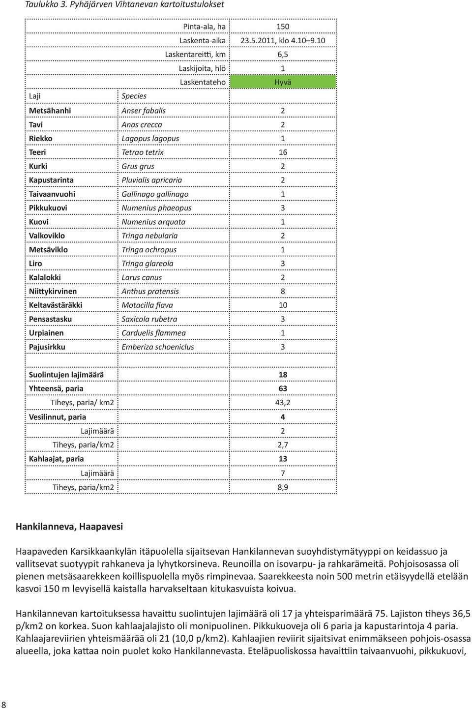 Pluvialis apricaria 2 Taivaanvuohi Gallinago gallinago 1 Pikkukuovi Numenius phaeopus 3 Kuovi Numenius arquata 1 Valkoviklo Tringa nebularia 2 Metsäviklo Tringa ochropus 1 Liro Tringa glareola 3