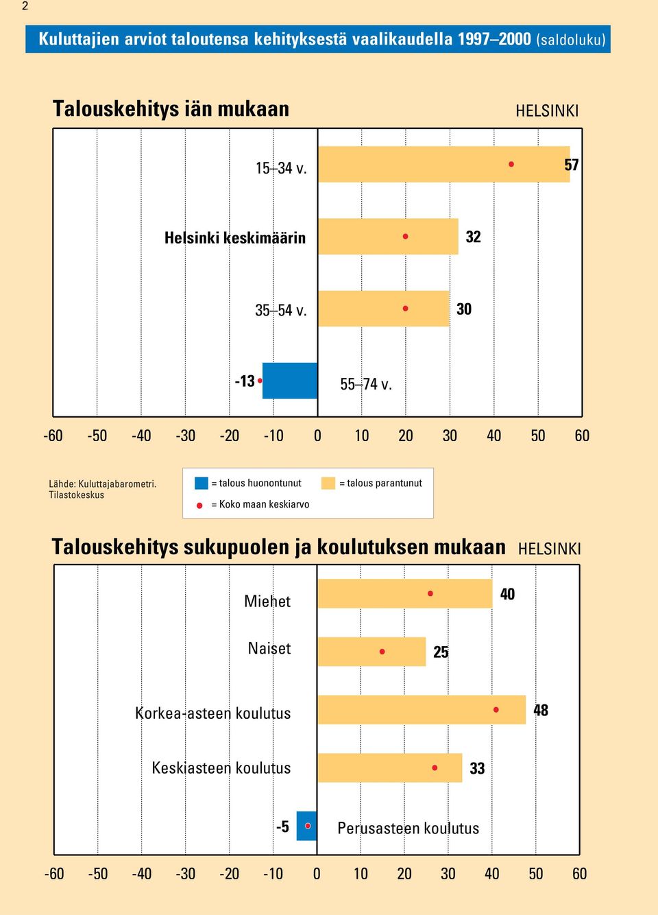 0 10 20 30 40 50 60 = talous huonontunut = talous parantunut Talouskehitys sukupuolen ja