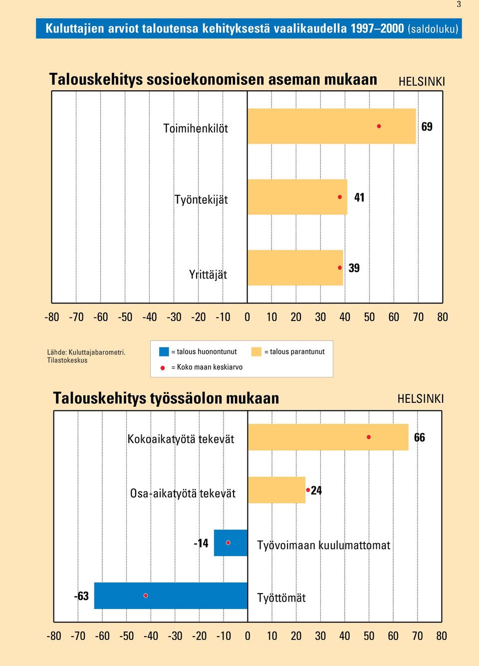 60 70 80 = talous huonontunut = talous parantunut Talouskehitys työssäolon mukaan Kokoaikatyötä