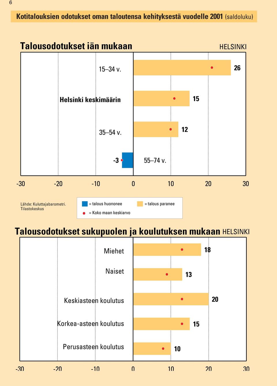 0 10 20 30 = talous huononee = talous paranee Talousodotukset sukupuolen ja koulutuksen