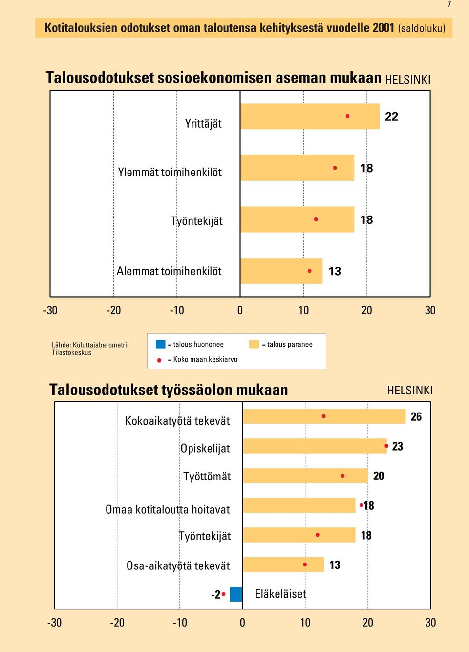 20 30 = talous huononee = talous paranee Talousodotukset työssäolon mukaan Kokoaikatyötä tekevät