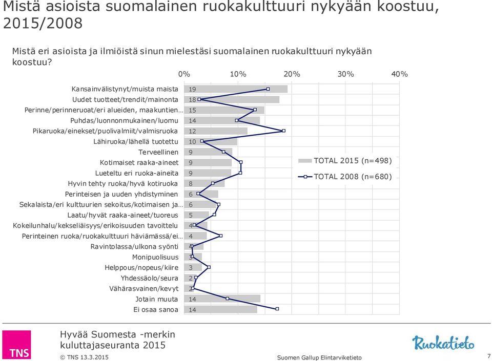 Lähiruoka/lähellä tuotettu Terveellinen Lueteltu eri ruoka-aineita Hyvin tehty ruoka/hyvä kotiruoka Perinteisen ja uuden yhdistyminen Sekalaista/eri kulttuurien sekoitus/kotimaisen ja Laatu/hyvät