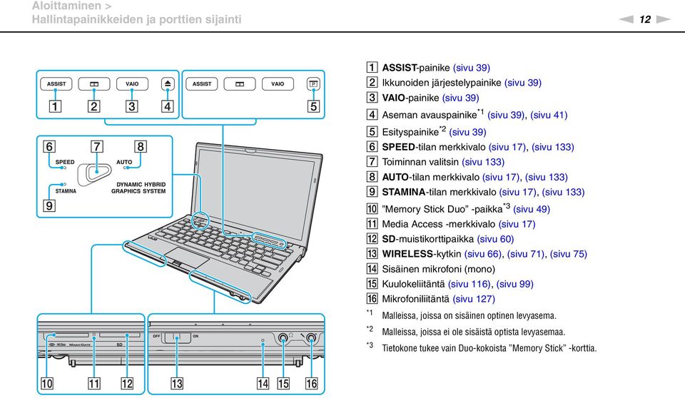 (sivu 133) J Memory Stick Duo -paikka *3 (sivu 49) K Media Access -merkkivalo (sivu 17) L SD-muistikorttipaikka (sivu 60) M WIRELESS-kytkin (sivu 66), (sivu 71), (sivu 75) Sisäinen mikrofoni (mono) O