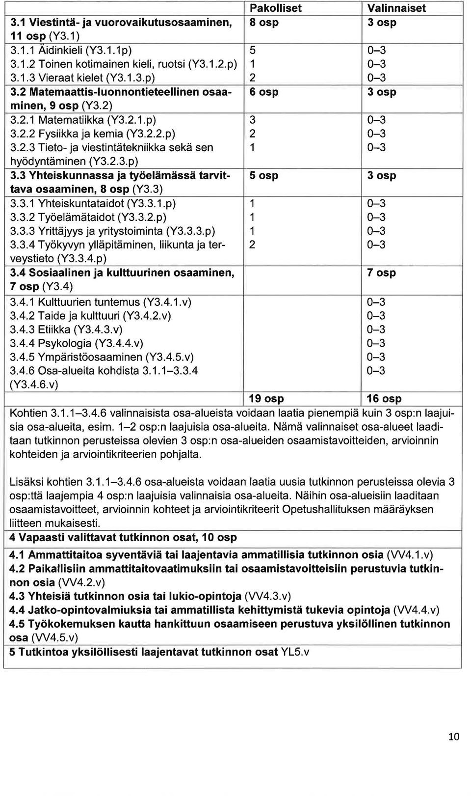 3. 1.p) 3.3.2 Työelämätidot (Y3.3.2.p) 3.3.3 Yrittäjyys j yritystoimint (Y3.3.3.p) 3.3.4 Työkyvyn ylläpitäminen, liikunt j terveystieto (Y3.3.4.p) 3.4 Sosilinen j kulttuurinen osminen, 7 osp (Y3.4) 3.