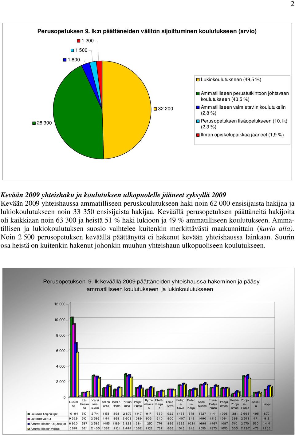 koulutuksiin (2,8 %) Perusopetuksen lisäopetukseen (1.