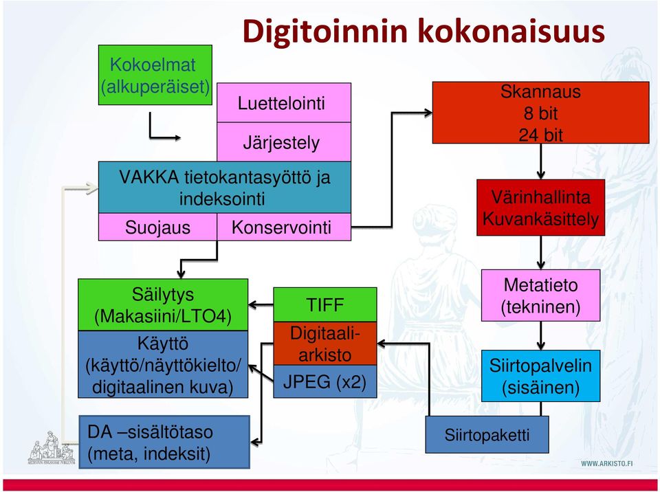 Säilytys (Makasiini/LTO4) Käyttö (käyttö/näyttökielto/ digitaalinen kuva) DA sisältötaso (meta,