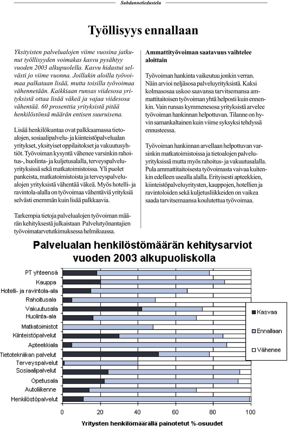 60 prosenttia yrityksistä pitää henkilöstönsä määrän entisen suuruisena.