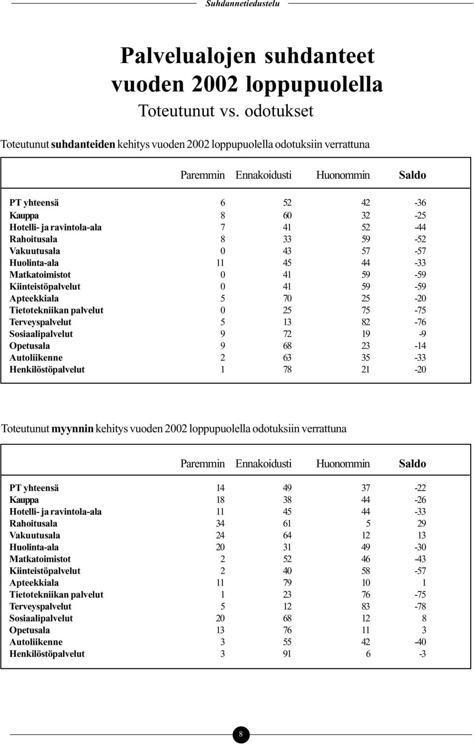 52-44 Rahoitusala 8 33 59-52 Vakuutusala 0 43 57-57 Huolinta-ala 11 45 44-33 Matkatoimistot 0 41 59-59 Kiinteistöpalvelut 0 41 59-59 Apteekkiala 5 70 25-20 Tietotekniikan palvelut 0 25 75-75