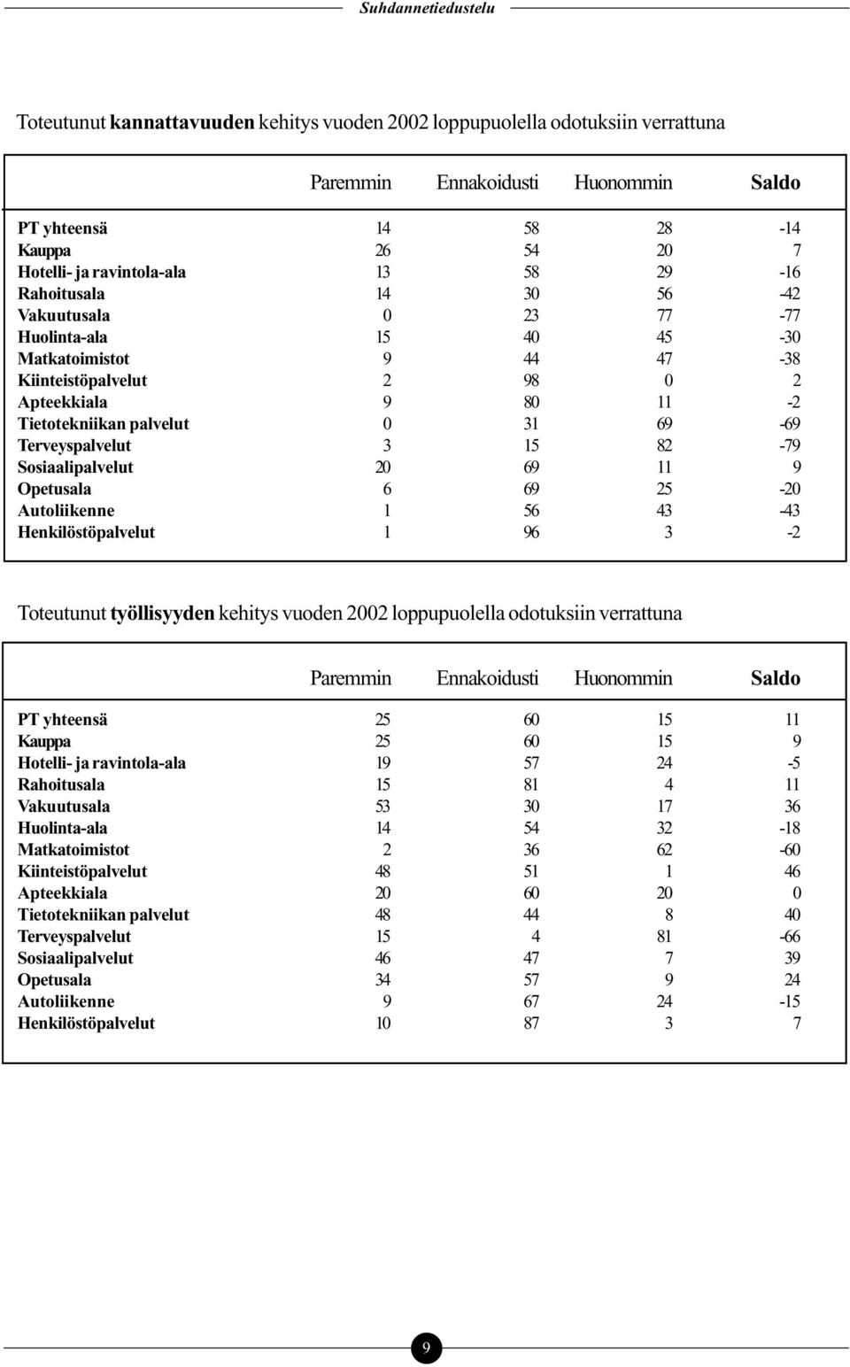 3 15 82-79 Sosiaalipalvelut 20 69 11 9 Opetusala 6 69 25-20 Autoliikenne 1 56 43-43 Henkilöstöpalvelut 1 96 3-2 Toteutunut työllisyyden kehitys vuoden 2002 loppupuolella odotuksiin verrattuna