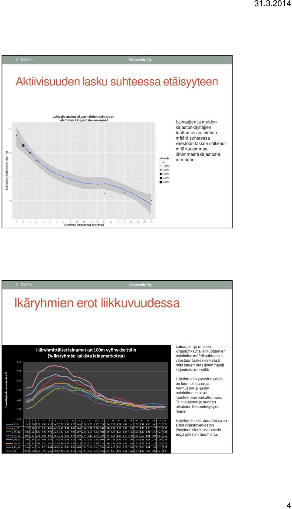 Ikäryhmien erot liikkuvuudessa Lainaajien ja muiden kirjastonkäyttäjien tuottamien asiointien määrä suhteessa väestöön laskee selkeästi mitä kauemmas  Ikäryhmien