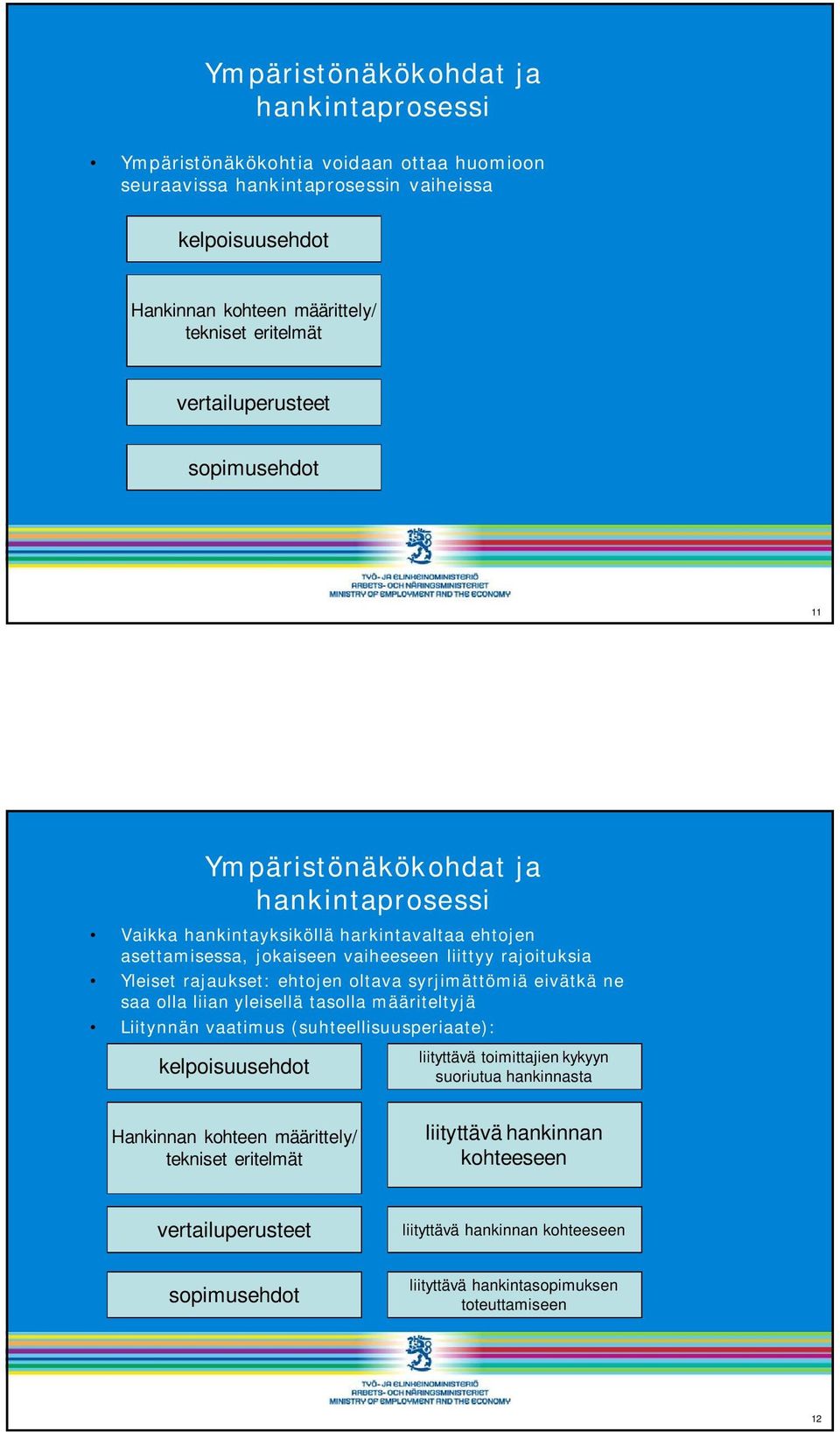 rajaukset: ehtojen oltava syrjimättömiä eivätkä ne saa olla liian yleisellä tasolla määriteltyjä Liitynnän vaatimus (suhteellisuusperiaate): kelpoisuusehdot liityttävä toimittajien kykyyn