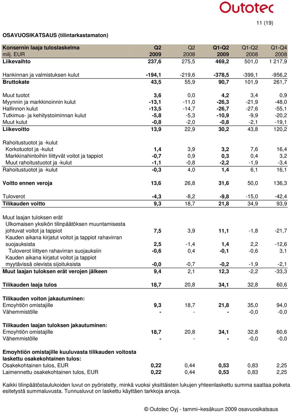 3,4 0,9 Myynnin ja markkinoinnin kulut -13,1-11,0-26,3-21,9-48,0 Hallinnon kulut -13,5-14,7-26,7-27,6-55,1 Tutkimus- ja kehitystoiminnan kulut -5,8-5,3-10,9-9,9-20,2 Muut kulut -0,8-2,0-0,8-2,1-19,1