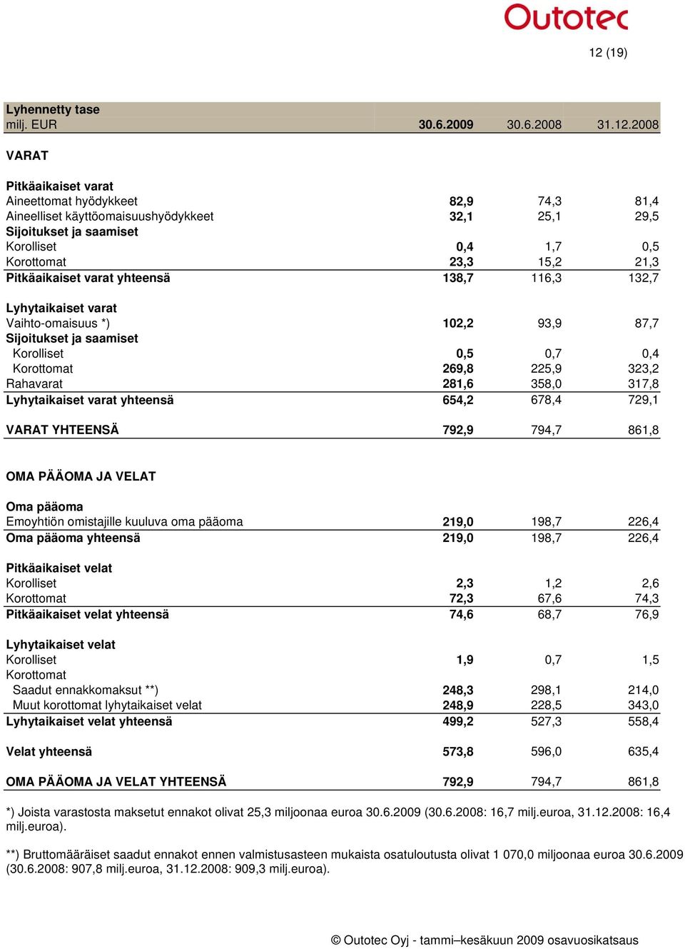 0,7 0,4 Korottomat 269,8 225,9 323,2 Rahavarat 281,6 358,0 317,8 Lyhytaikaiset varat yhteensä 654,2 678,4 729,1 VARAT YHTEENSÄ 792,9 794,7 861,8 OMA PÄÄOMA JA VELAT Oma pääoma Emoyhtiön omistajille