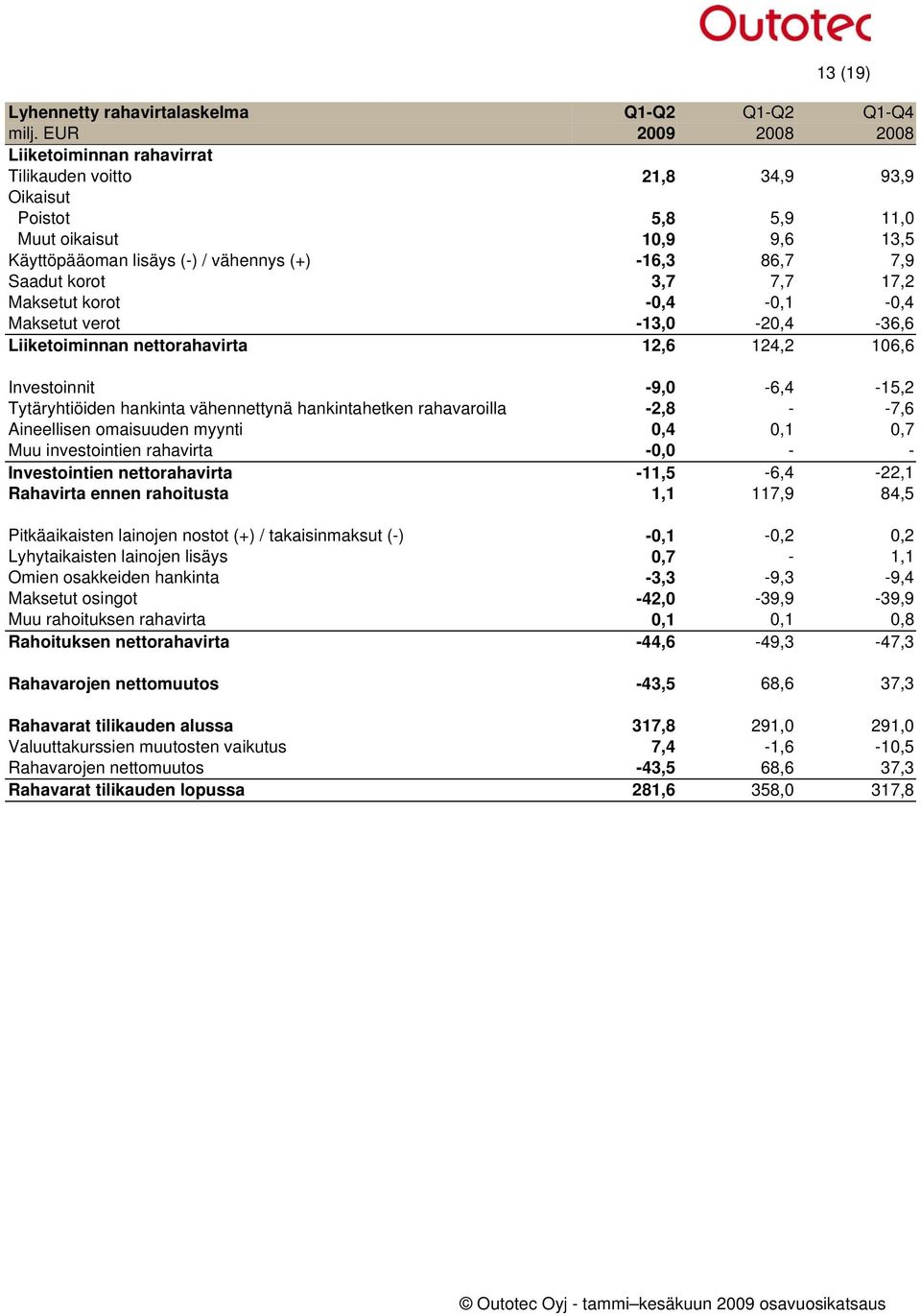 korot 3,7 7,7 17,2 Maksetut korot -0,4-0,1-0,4 Maksetut verot -13,0-20,4-36,6 Liiketoiminnan nettorahavirta 12,6 124,2 106,6 Investoinnit -9,0-6,4-15,2 Tytäryhtiöiden hankinta vähennettynä