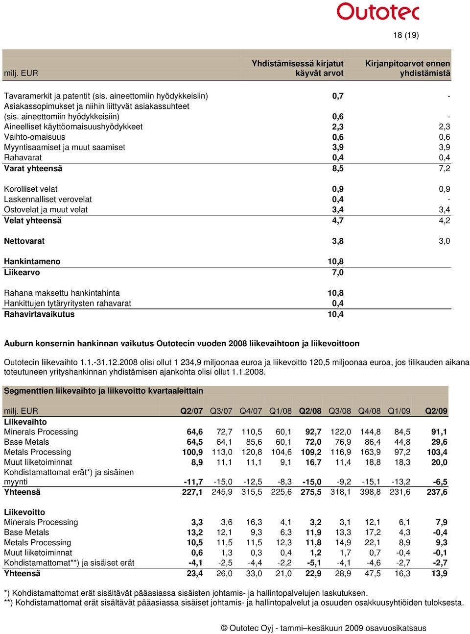 aineettomiin hyödykkeisiin) 0,6 - Aineelliset käyttöomaisuushyödykkeet 2,3 2,3 Vaihto-omaisuus 0,6 0,6 Myyntisaamiset ja muut saamiset 3,9 3,9 Rahavarat 0,4 0,4 Varat yhteensä 8,5 7,2 Korolliset