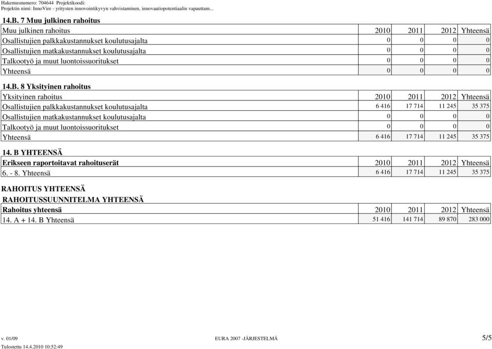 8 Yksityinen rahoitus Yksityinen rahoitus 2010 2011 2012 Yhteensä Osallistujien palkkakustannukset koulutusajalta 6 416 17 714 11 245 35 375 Osallistujien matkakustannukset koulutusajalta 0 0 0 0