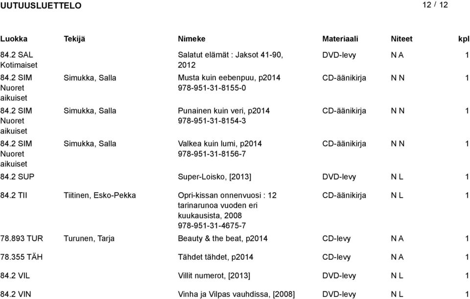 SIM Salatut elämät : Jaksot 4-90, 0 DVD-levy Simukka, Salla Musta kuin eebenpuu, p04 CD-äänikirja 978-95-3-855-0 Simukka, Salla Punainen kuin veri, p04