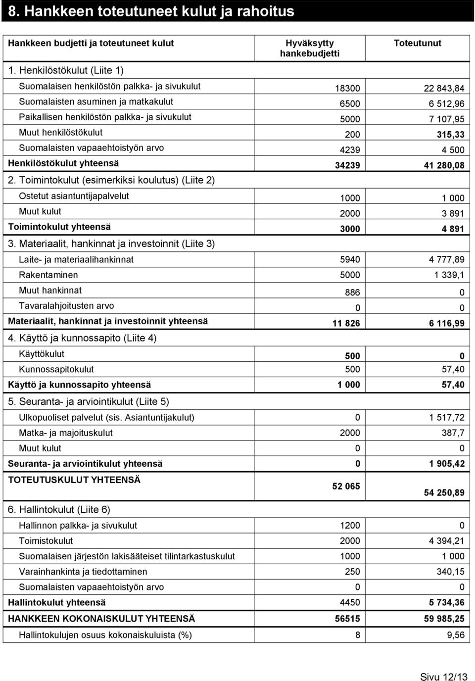 palkka- ja sivukulut 5000 7 107,95 Muut henkilöstökulut 200 315,33 Suomalaisten vapaaehtoistyön arvo 4239 4 500 Henkilöstökulut yhteensä 34239 41 280,08 2.