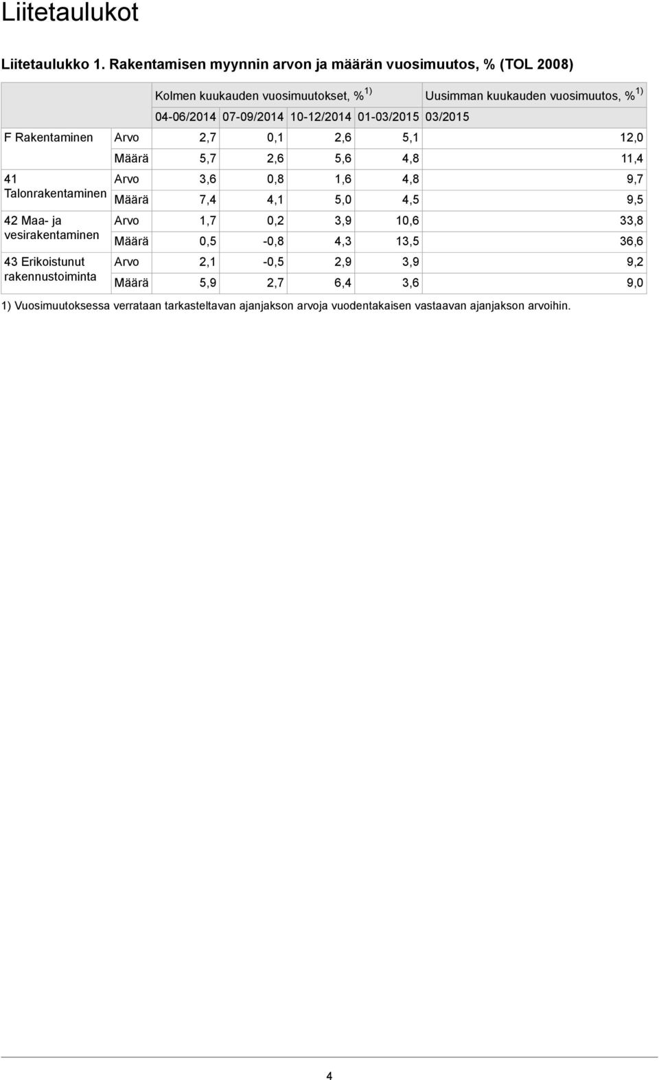 Arvo Määrä Arvo Määrä Arvo Määrä Arvo Määrä Kolmen kuukauden vuosimuutokset, % 1) Uusimman kuukauden vuosimuutos, % 1) 04-06/2014 07-09/2014 10-12/2014