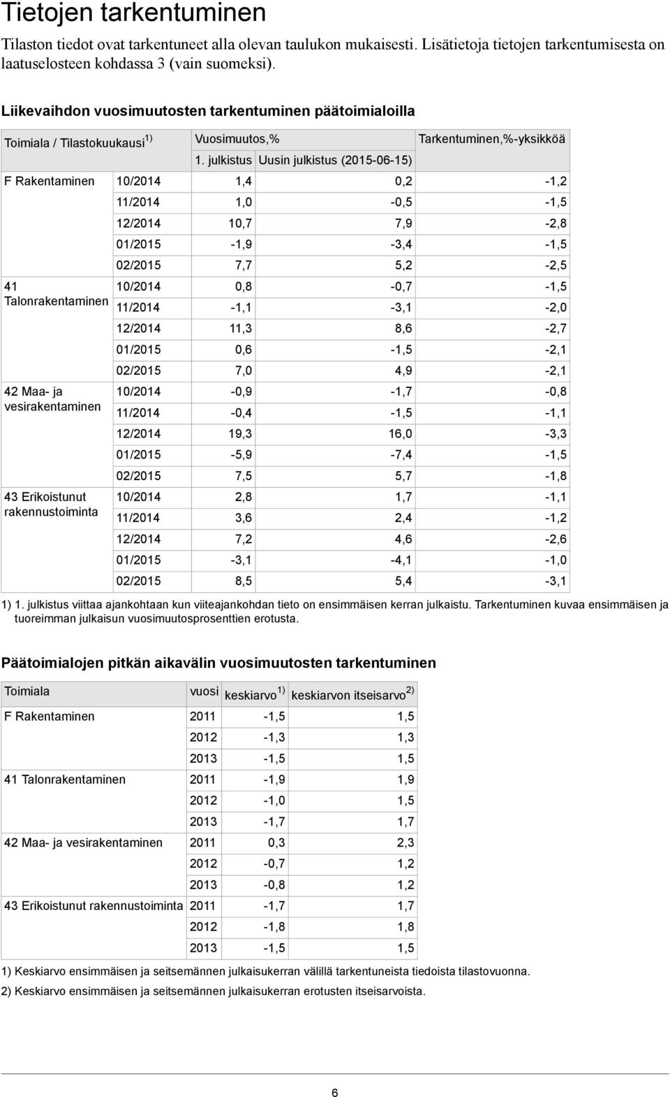 julkistus Uusin julkistus (2015-06-15) F Rakentaminen 41 Talonrakentaminen 42 Maa- ja vesirakentaminen 43 Erikoistunut rakennustoiminta 10/2014 11/2014 12/2014 01/2015 02/2015 10/2014 11/2014 12/2014