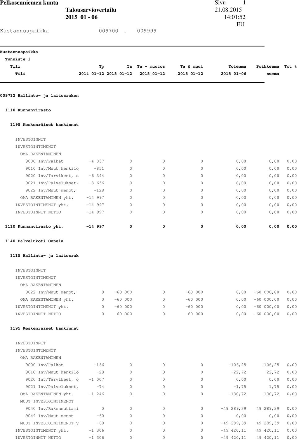 -14 997 0 0 0 0,00 0,00 0,00 NETTO -14 997 0 0 0 0,00 0,00 0,00 1110 Kunnanvirasto yht.