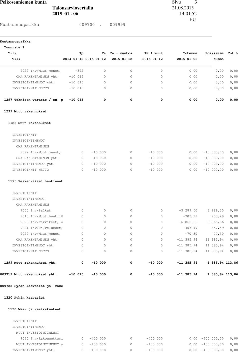 p -10 015 0 0 0 0,00 0,00 0,00 1299 Muut rakennukset 1123 Muut rakennukset 9022 Inv/Muut menot, 0-10 000 0-10 000 0,00-10 000,00 0,00 yht.