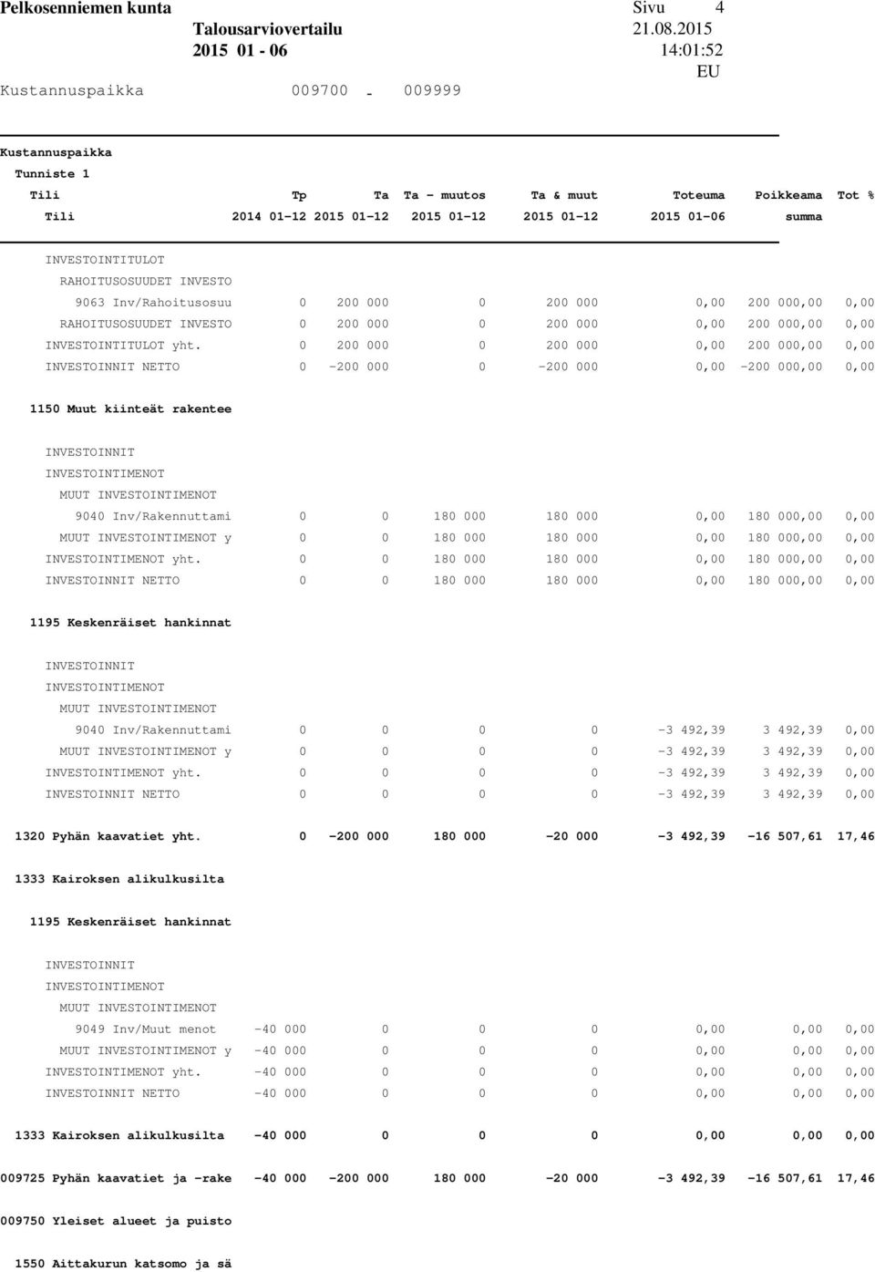 0,00 yht. 0 0 180 000 180 000 0,00 180 000,00 0,00 NETTO 0 0 180 000 180 000 0,00 180 000,00 0,00 MUUT 9040 Inv/Rakennuttami 0 0 0 0-3 492,39 3 492,39 0,00 MUUT y 0 0 0 0-3 492,39 3 492,39 0,00 yht.